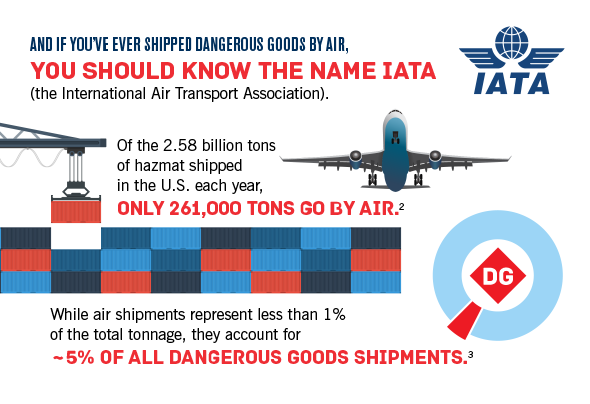 You should know the name IATA
